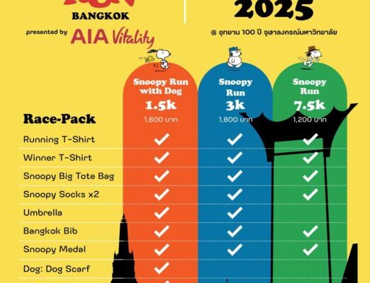 ดราม่า Snoopy Run นักวิ่งบ่นอุบ จัดการแย่ แข่งจบ บางคนยังไม่ได้ป้าย-เสื้อวิ่ง